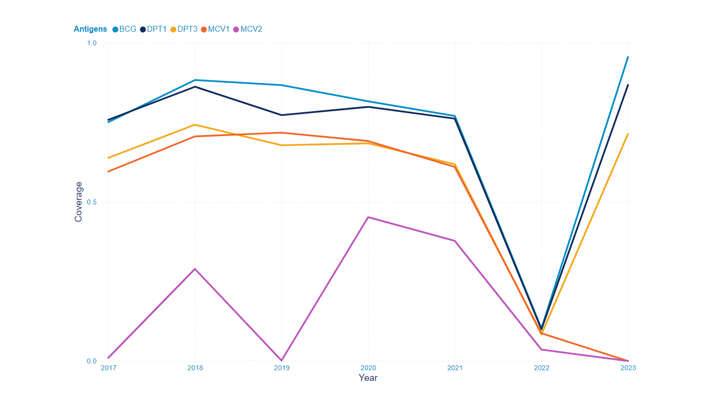 Trends in Immunization Coverage Across African Countries