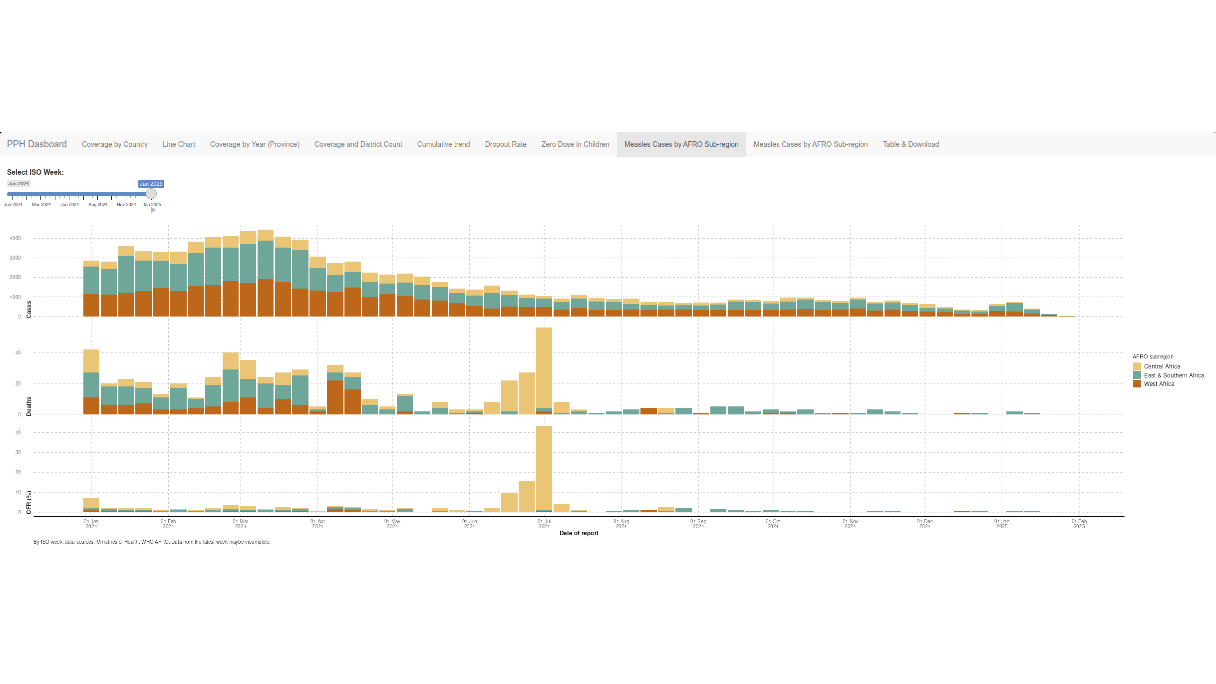 Measles Analysis