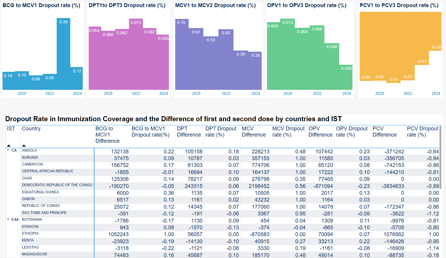 Summary of Immunization Dropout Rates Across Countries