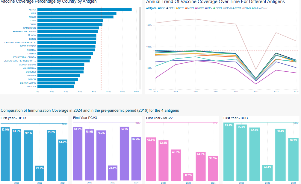 Immunization Coverage Summary