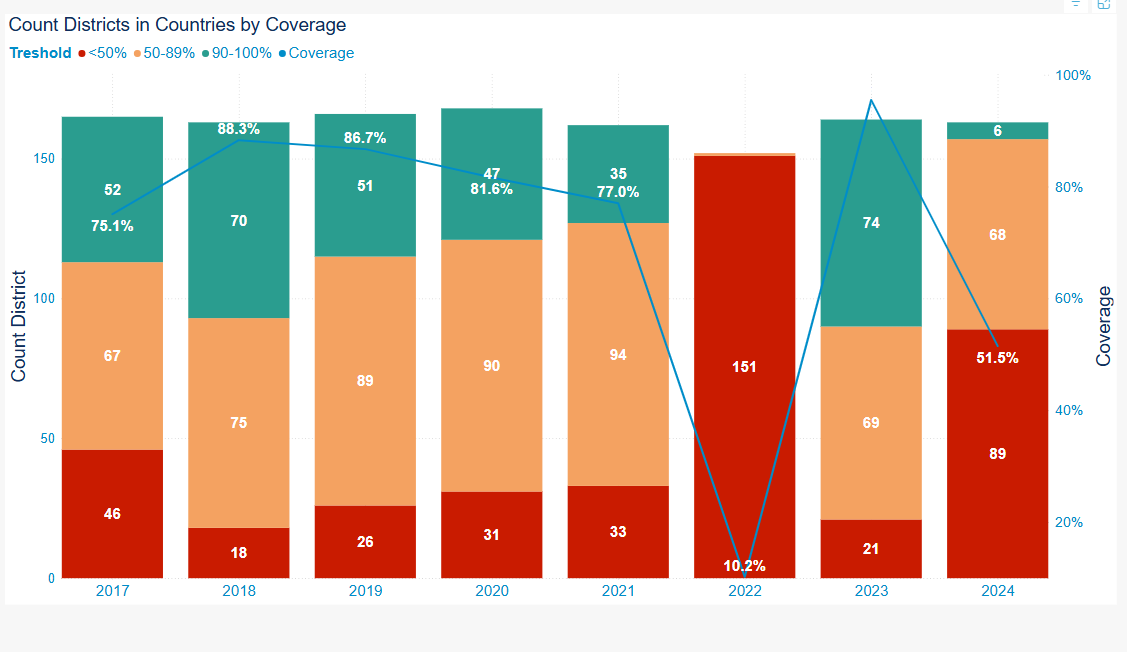 Tracks the distribution of districts by vaccine coverage thresholds over the years