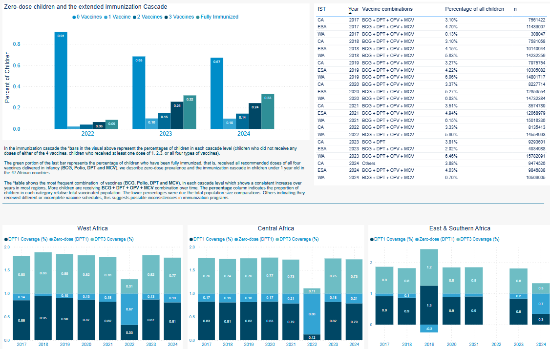 Zero-Dose Children and the Immunization Cascade